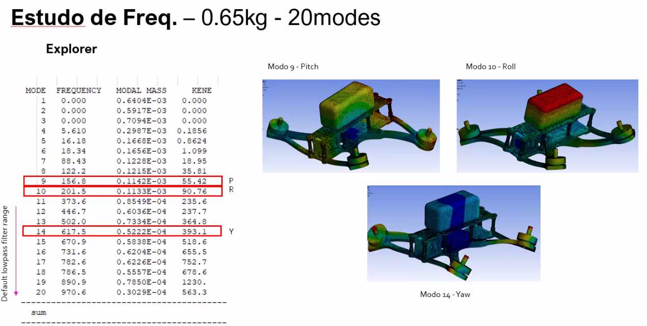 Result for P (Pitch), R (Roll) and Y (Yaw) in multiple Frequency Modes